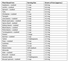 Where do I get my Iron? - Monkey and Me Kitchen Adventures Whole Food Plant Based Diet, Monkey And Me Kitchen Adventures, Monkey And Me, The Skeletal System, Foods With Iron, Whole Food Plant Based, Hemp Milk, Quick Vegan Meals