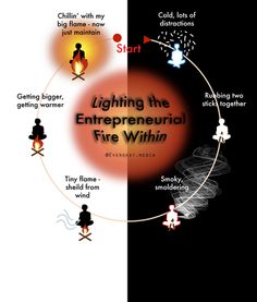 the diagram shows how fire works in different ways