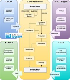 a diagram showing the steps in how to use an appliance for customer satisfaction