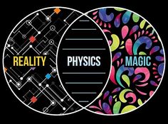 three circles with the words reality, physics and magic written in different colors on them