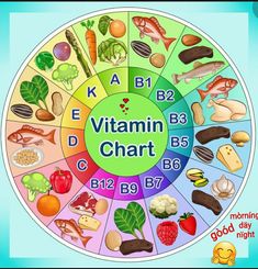 Vitamin Chart, Vitamin Charts, Pasti Fit, Healthy Food Chart, National Nutrition Month, Vitamin A Foods, Nutrition Activities, Nutrition Month, Food Chart