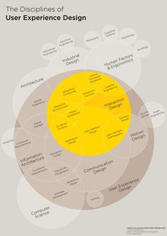 an image of a diagram with the words user experience design written in yellow and white