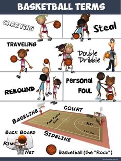 PE Poster: Basketball Terms Elementary Physical Education, Flexibility Exercises, Pe Lessons, Pe Ideas, Health And Physical Education