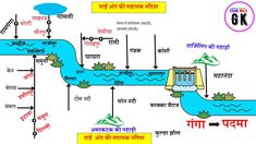 diagram of the water cycle in hindi with english subtitles and pictures for each section