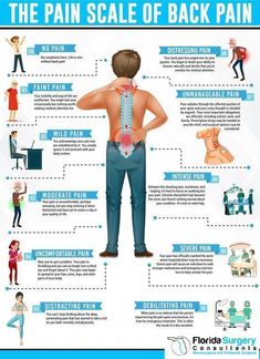 the pain scale of back pain is shown in this poster, with instructions on how to use