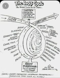 the loss cycle is shown in black and white, with arrows pointing to different areas