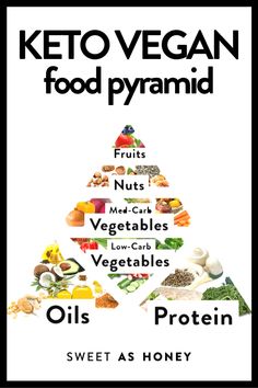 Keto Infographic, Veg Keto, Vegan Food Pyramid, Chocolate Avocado Smoothie, Fall Challenge, Vegan Grocery List, Keto Fruit