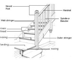 the parts of a stair case labeled in this diagram are shown below and below stairs, handrails, wall - stringers, baluster,