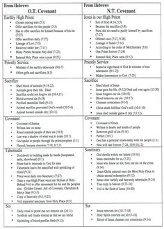 two different types of the bibles and their meanings, with text on each side