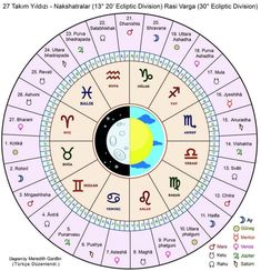 the zodiac sign for tau and virgor, with all its astro signs in it