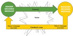 a diagram showing the process of sending and receiving messages to someone elseder encodes message