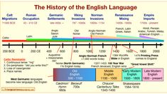 the history of the english language is shown in this diagram, which shows how many languages are