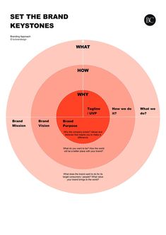 a diagram with the words, set the brand keytones and how they are used