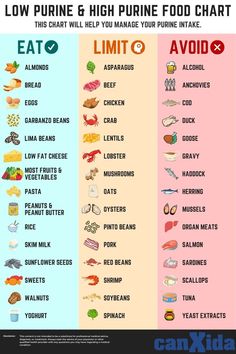 Low Purine & High Purine Food Chart Food Low In Purines, Foods High In Purines, High Purine Foods, Low Acidic Foods List, Cholesterol Chart, Low Purine Dinner Recipes, Purin Food, High Purine Food Chart, High Purine Foods To Avoid