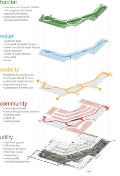 an info sheet showing the different types of water