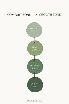 a diagram showing the stages of growth from one point to another, with text reading comfort zone to growth zone