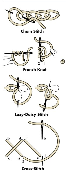 the diagram shows different types of stitchs