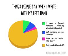 a pie chart with the words things people say when i write with my left hand