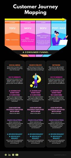 the info sheet for customer journey map, with different colors and font options on it