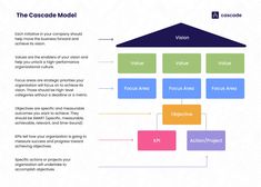 the cascade model is shown in this diagram