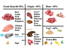 the different types of meats are shown in this diagram, and each is labeled with their