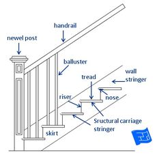 the diagram shows how to use handrails for stairs and railings as well