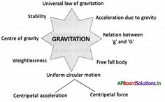 a diagram with the words gravition written in different languages