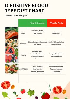 Foods For O Positive Blood Type, Type O Diet Food Lists, Blood Type O Positive Food List, O Positive Blood Type Diet Chart, Singers Diet, O Positive Blood Type Diet, O Blood Type Diet