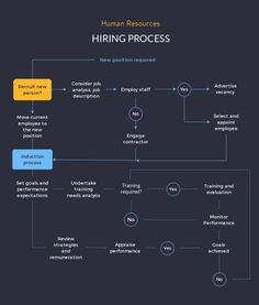 a diagram showing the process for hiring employees to work in an organization, and how they can