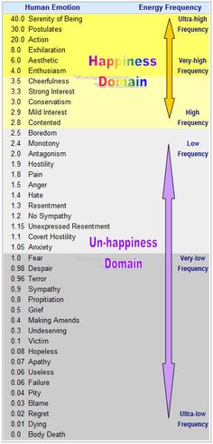 . Positive Vs Negative, Mindset Reset, List Of Emotions, Emotion Chart, Healing Frequencies, Vibrational Energy, E Mc2, Spiritual Energy, Energy Work