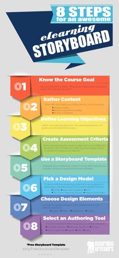 the 8 steps to learning storyboard infographical poster is shown in three different colors