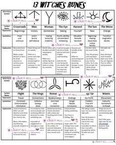 13 Witches Runes, Witch’s Runes, Witches Runes Symbols, Witch Runes Symbols And Meanings, How To Use Runes In Witchcraft, Witches Runes Meaning, Grimoire Ideas How To Make, Rune Spells