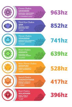 Chakra For Beginners, Healing Frequencies