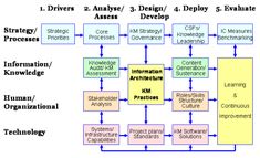 a block diagram showing the steps to developing an information system