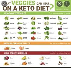 Diet For Vegetarians, High Carb Vegetables, Keto Diet For Vegetarians, Keto Fruit, Easy Keto Meal Plan, Keto Diet Guide, Ketosis Diet, Diet For Beginners