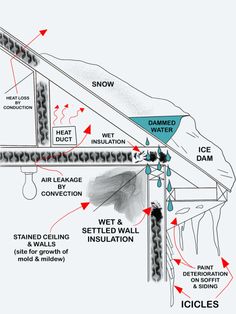 the diagram shows how to install an ice dam