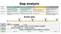 a diagram showing the steps to an action plan for a gap in a business process