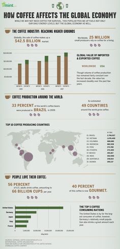 an info sheet with different types of coffees and their consumption sources in each country