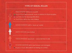 the types of serial killers infographical poster on red paper with white writing