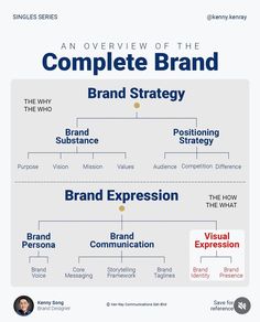 Brand Communication Strategy, Marketing Vs Advertising, Branding Consulting, Consultant Branding, Career Plan, Consulting Branding, Branding Checklist, Brand Marketing Strategy, Brand Consistency