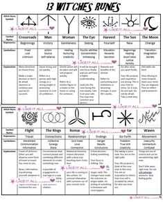 13 Witches Runes information sheet for your grimoire. I went to many sources of information to make this page for my grimoire. I like my information at my fingertips for faster lookup rather than looking in many places. So I decided to make this page for myself. I hope you find it as helpful as I have. 13 Witches Runes, Witch’s Runes, Witches Runes Symbols, Witch Runes Symbols And Meanings, How To Use Runes In Witchcraft, Witch Runes Symbols, Witches Runes Meaning, Grimoire Ideas How To Make, Scandinavian Witchcraft