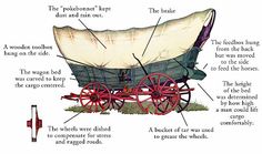 an old fashioned covered wagon with instructions on how to use the spokes and wheels