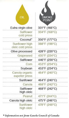 an info sheet showing the different types of oil and how to use it for cooking