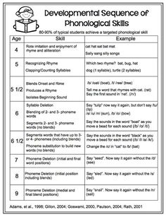 the printable worksheet for developing sequence of phonological skills in english and spanish