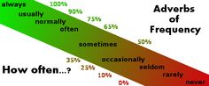 a line graph with the words adverss of frequently and how often do they