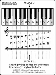 an image of music notes and chords for the middle g major scale, which is highlighted in