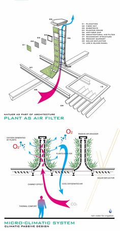 the diagram shows different types of water and air flow in an area that is very low to