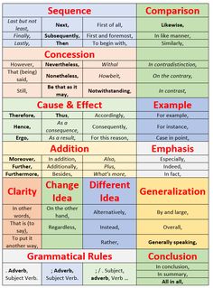 a table with different types of words and phrases