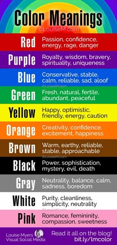 rainbow of colors with their names and meanings on an infographic. Color Meaning Personality, Color Meaning Chart, What Do Colors Mean, What Colors Mean, What Colors Represent, Small Wave Tattoo, Birth Colors, Color Symbolism, Shingle Colors