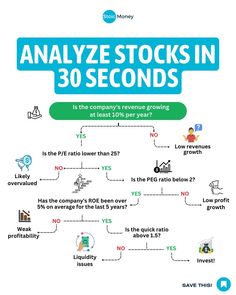 A flowchart titled "Analyze Stocks in 30 Seconds," outlining steps for evaluating a company's financial health, including metrics like revenue growth, P/E ratio, PEG ratio, ROE, and quick ratio. How Do Stocks Work, Stocks And Investing, Investment Plan Template, Best Stocks To Invest In, Stock Market Analysis, How To Learn Investing, How To Start Investing In Stocks, Best Investments Ideas